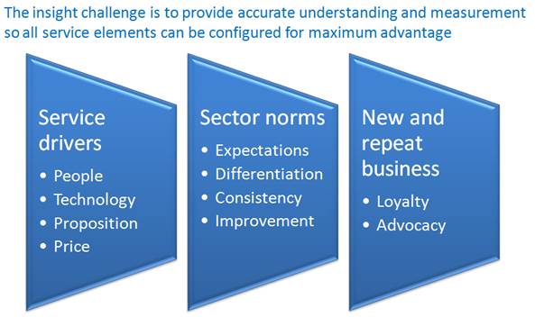 Service flow chart